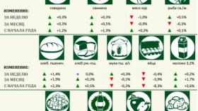 Продукты питания подорожают из-за девальвации - Минсельхоз